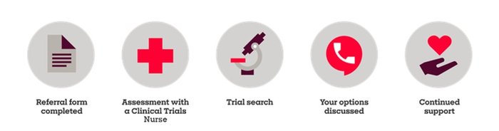 Five-step clinical trials support pathway shown with icons and labels. Step 1: Referral form completed. Step 2: Assessment with a Clinical Trials Nurse. Step 3: Trial search. Step 4: Your options discussed. Step 5: Continued support. The process is presented left to right using document, medical cross, microscope, telephone, and heart-in-hand icons