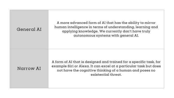 Table showing the two main types of AI, general AI and narrow AI.
General AI is a more advanced form of AI that has the ability to mirror human intelligence in terms of understanding, learning and applying knowledge. We currently don’t have truly autonomous systems with general AI.
Narrow AI is a form of AI that is designed and trained for a specific task, for example Siri or Alexa. It can excel at a particular task but does not have the cognitive thinking of a human and poses no existential threat.