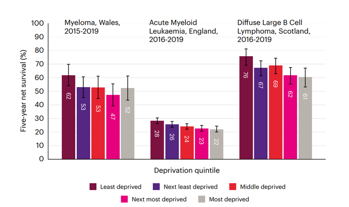 Chart showing survival rate of different types of blood cancers