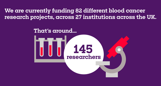 The graphic reads "We are currently funding 82 different blood cancer research projects, across 27 institutions across the UK. That's around 145 researchers"